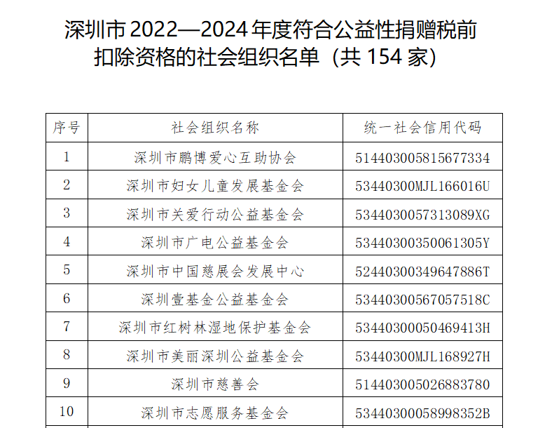 阿乐善基金会获公益性捐赠税前扣除资格(2022-2024年度)(图2)