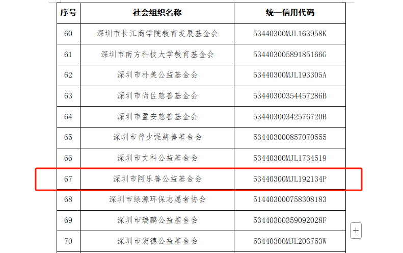 阿乐善基金会获公益性捐赠税前扣除资格(2025-2027年度)(图2)